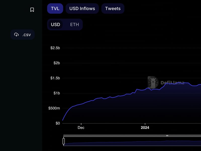 You are currently viewing Blast, Hyped Layer-2 Chain, Sees Most Deposits Leave Within 1 Day of Going Live