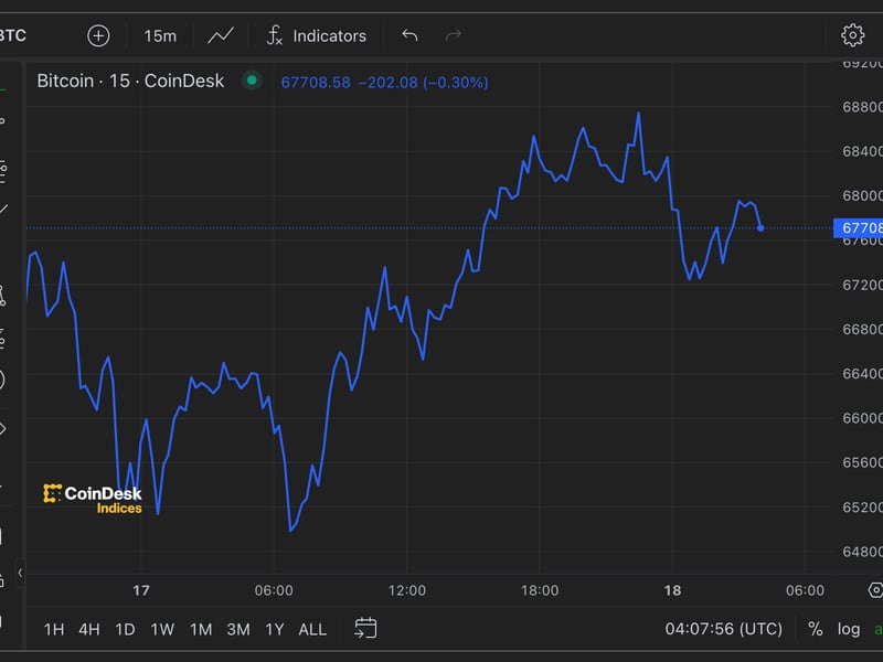 Read more about the article Bitcoin Back Above $67K as Memecoins Push up SOL and AVAX