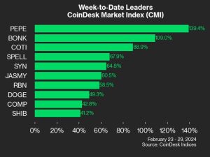Read more about the article Meme Coins DOGE and SHIB Led CoinDesk 20 Gainers Last Week: CoinDesk Indices Charts